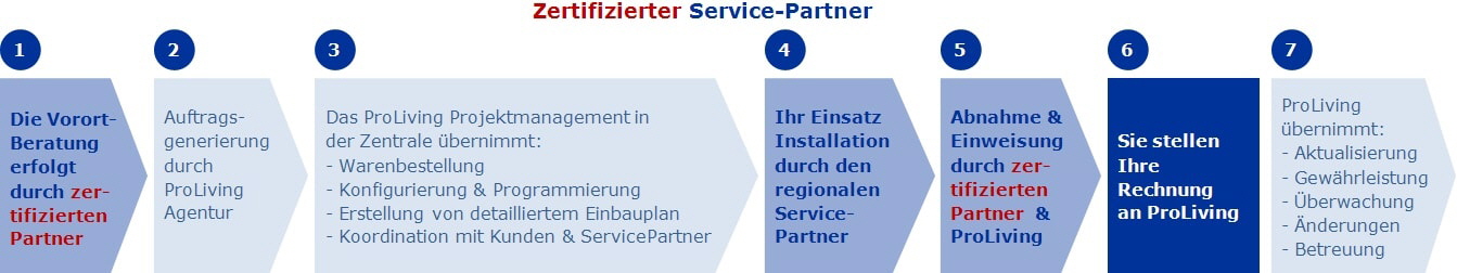 zertifizierter Partner