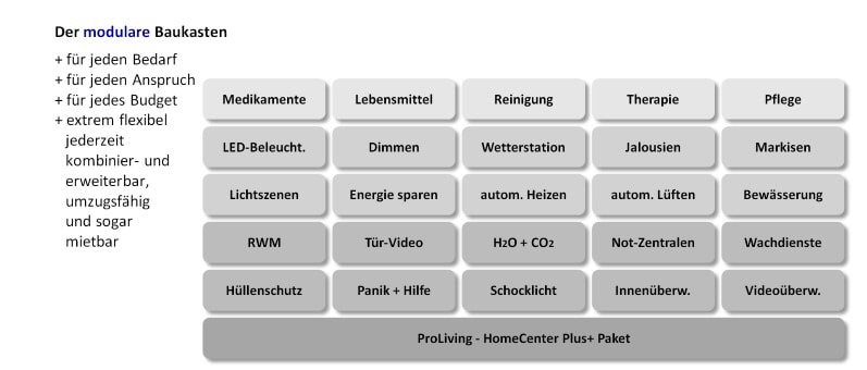 Smart Home modulare Baukasten